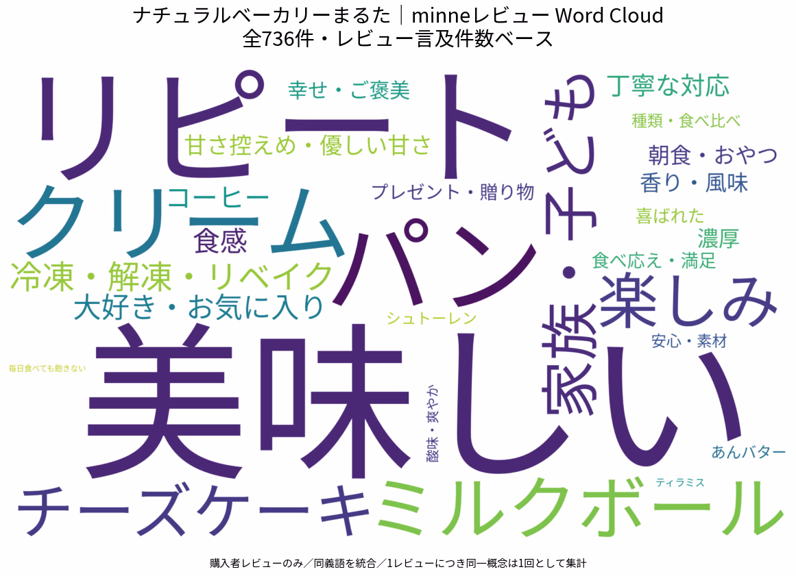minneに寄せられた736件のレビューで多く語られた言葉をまとめたワードクラウド