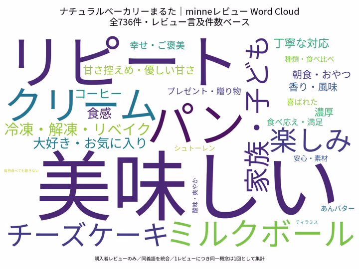 minneに寄せられた736件のレビューで多く語られた言葉をまとめたワードクラウド